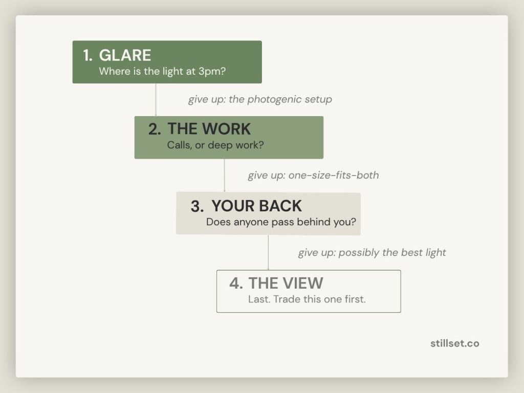 Decision tree for home office desk placement: check glare first, then work type, then what is behind you, then the view